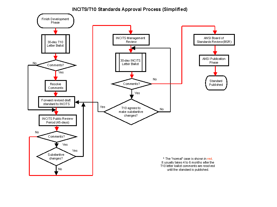 approval process flowchart may 2018 meeting map approval process flowchart may 2018 meeting map