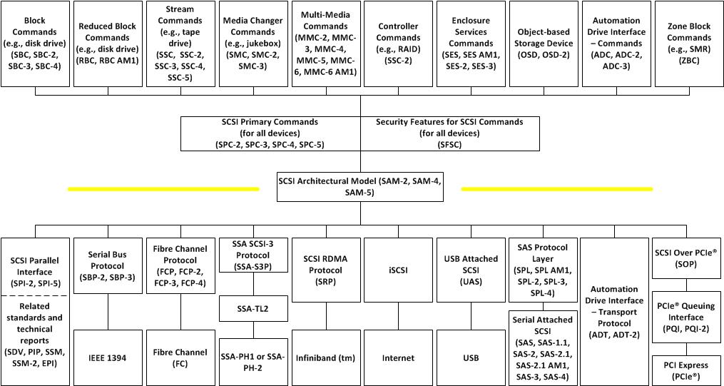 SCSI Standards Architecture